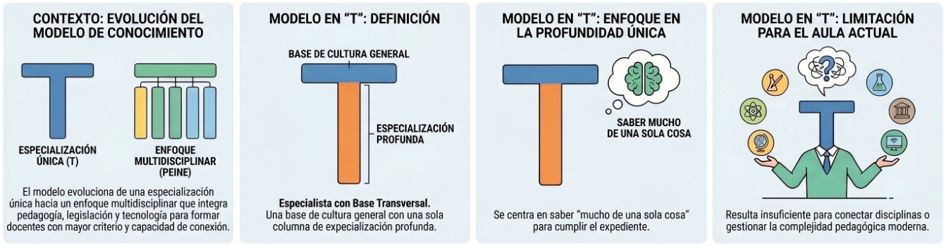 Infografía sobre el modelo en “T” que muestra su definición, enfoque en una sola especialización y sus limitaciones frente a un enfoque multidisciplinar.